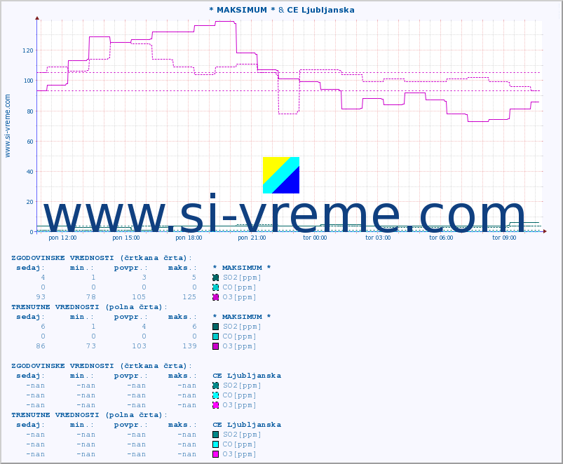 POVPREČJE :: * MAKSIMUM * & CE Ljubljanska :: SO2 | CO | O3 | NO2 :: zadnji dan / 5 minut.
