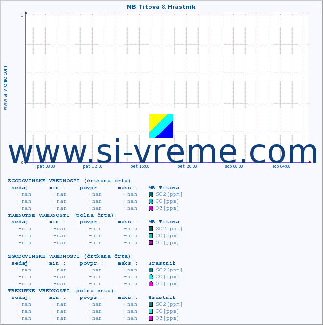 POVPREČJE :: MB Titova & Hrastnik :: SO2 | CO | O3 | NO2 :: zadnji dan / 5 minut.