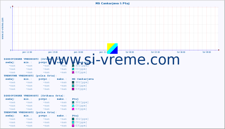 POVPREČJE :: MS Cankarjeva & Ptuj :: SO2 | CO | O3 | NO2 :: zadnji dan / 5 minut.