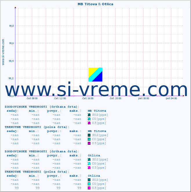 POVPREČJE :: MB Titova & Otlica :: SO2 | CO | O3 | NO2 :: zadnji dan / 5 minut.