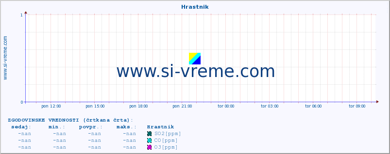 POVPREČJE :: Hrastnik :: SO2 | CO | O3 | NO2 :: zadnji dan / 5 minut.