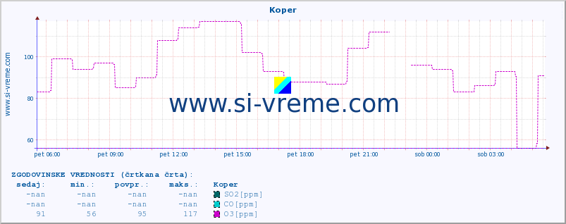 POVPREČJE :: Koper :: SO2 | CO | O3 | NO2 :: zadnji dan / 5 minut.