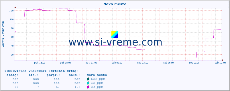 POVPREČJE :: Novo mesto :: SO2 | CO | O3 | NO2 :: zadnji dan / 5 minut.