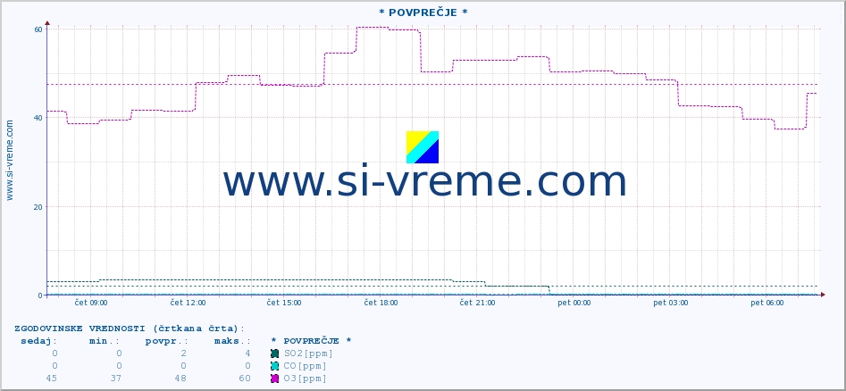 POVPREČJE :: * POVPREČJE * :: SO2 | CO | O3 | NO2 :: zadnji dan / 5 minut.