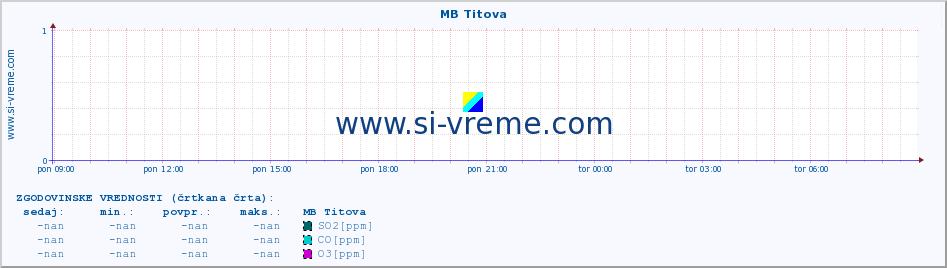 POVPREČJE :: MB Titova :: SO2 | CO | O3 | NO2 :: zadnji dan / 5 minut.