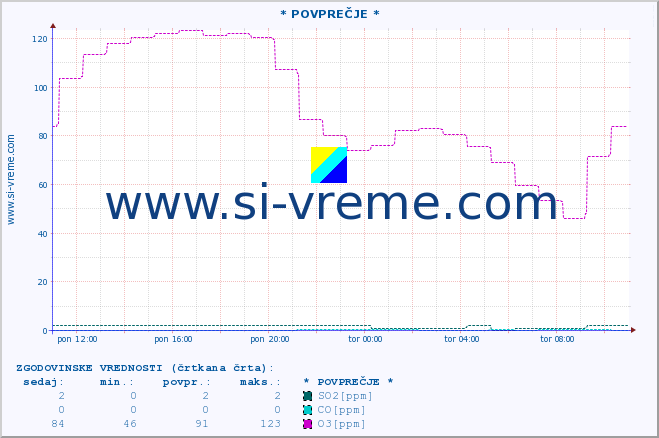 POVPREČJE :: * POVPREČJE * :: SO2 | CO | O3 | NO2 :: zadnji dan / 5 minut.