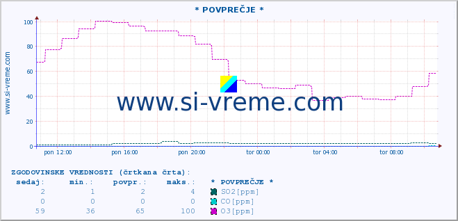 POVPREČJE :: * POVPREČJE * :: SO2 | CO | O3 | NO2 :: zadnji dan / 5 minut.