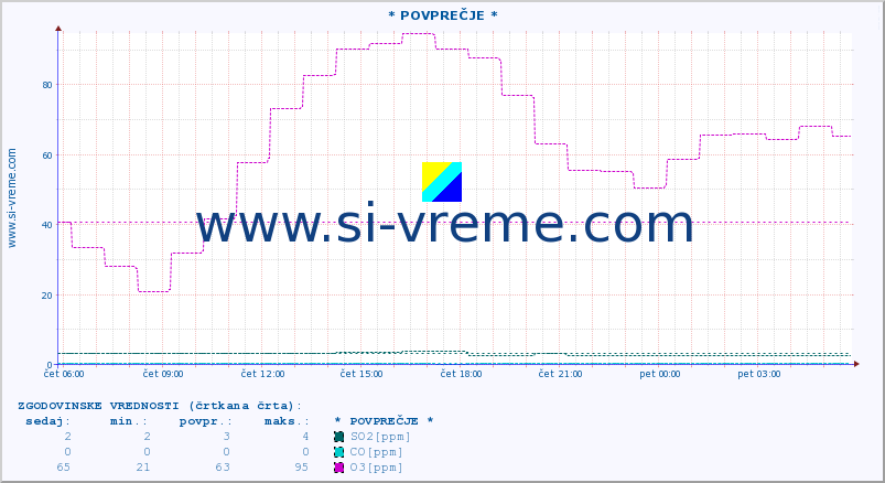 POVPREČJE :: * POVPREČJE * :: SO2 | CO | O3 | NO2 :: zadnji dan / 5 minut.