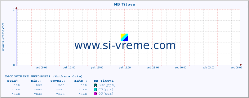 POVPREČJE :: MB Titova :: SO2 | CO | O3 | NO2 :: zadnji dan / 5 minut.