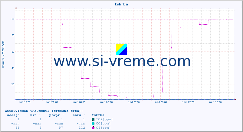 POVPREČJE :: Iskrba :: SO2 | CO | O3 | NO2 :: zadnji dan / 5 minut.