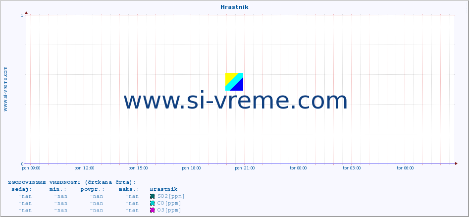 POVPREČJE :: Hrastnik :: SO2 | CO | O3 | NO2 :: zadnji dan / 5 minut.