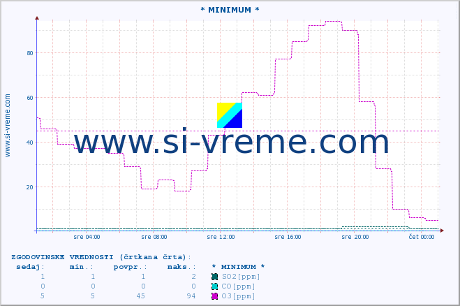 POVPREČJE :: * MINIMUM * :: SO2 | CO | O3 | NO2 :: zadnji dan / 5 minut.