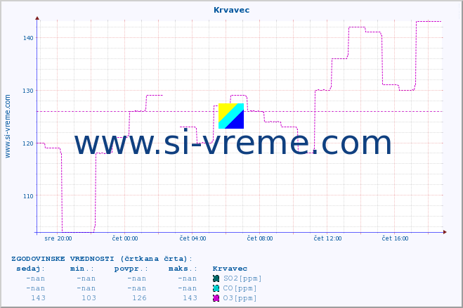 POVPREČJE :: Krvavec :: SO2 | CO | O3 | NO2 :: zadnji dan / 5 minut.