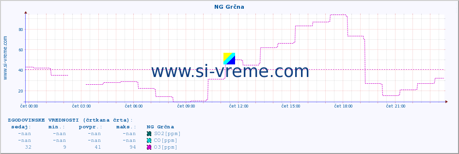 POVPREČJE :: NG Grčna :: SO2 | CO | O3 | NO2 :: zadnji dan / 5 minut.