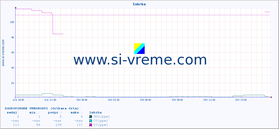 POVPREČJE :: Iskrba :: SO2 | CO | O3 | NO2 :: zadnji dan / 5 minut.