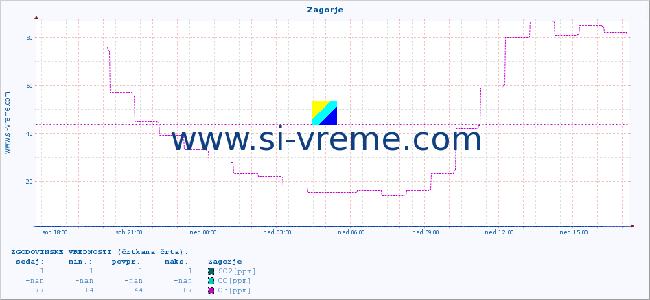 POVPREČJE :: Zagorje :: SO2 | CO | O3 | NO2 :: zadnji dan / 5 minut.