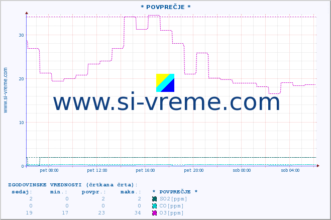 POVPREČJE :: * POVPREČJE * :: SO2 | CO | O3 | NO2 :: zadnji dan / 5 minut.