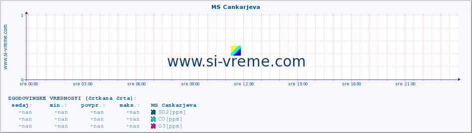 POVPREČJE :: MS Cankarjeva :: SO2 | CO | O3 | NO2 :: zadnji dan / 5 minut.