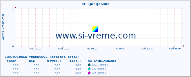 POVPREČJE :: CE Ljubljanska :: SO2 | CO | O3 | NO2 :: zadnji dan / 5 minut.