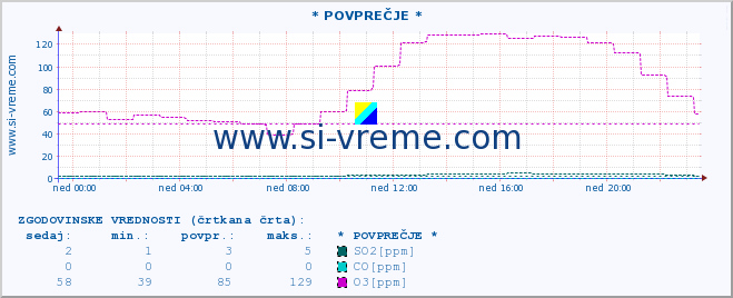 POVPREČJE :: * POVPREČJE * :: SO2 | CO | O3 | NO2 :: zadnji dan / 5 minut.