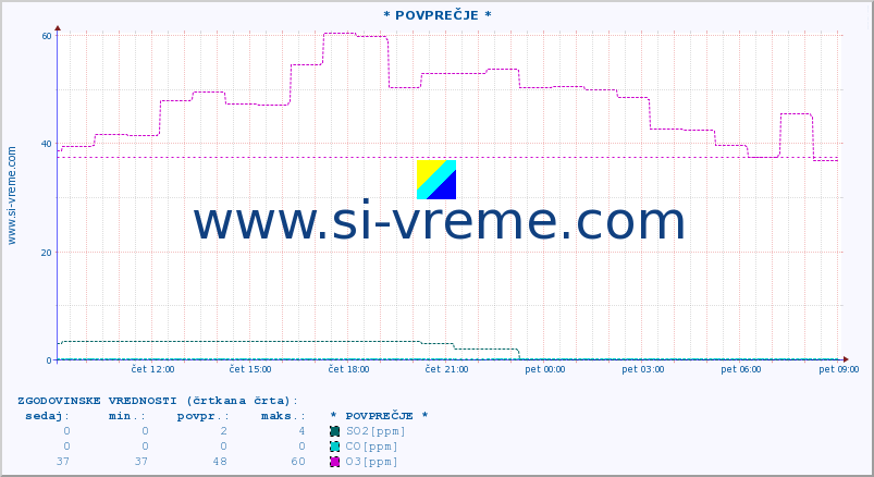 POVPREČJE :: * POVPREČJE * :: SO2 | CO | O3 | NO2 :: zadnji dan / 5 minut.