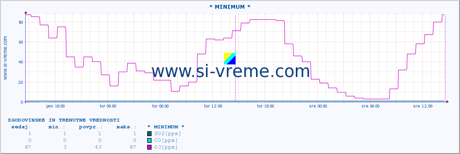 POVPREČJE :: * MINIMUM * :: SO2 | CO | O3 | NO2 :: zadnja dva dni / 5 minut.