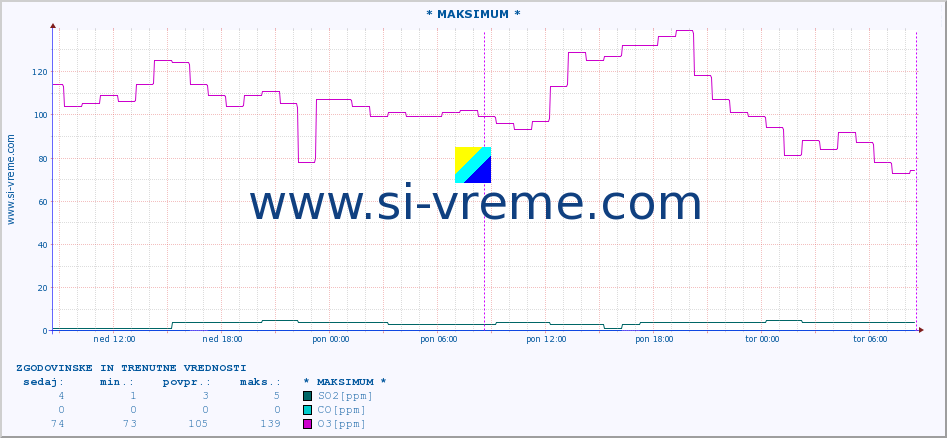 POVPREČJE :: * MAKSIMUM * :: SO2 | CO | O3 | NO2 :: zadnja dva dni / 5 minut.