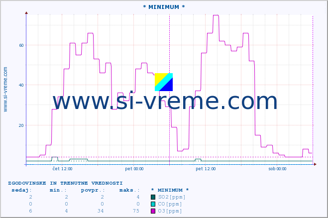 POVPREČJE :: * MINIMUM * :: SO2 | CO | O3 | NO2 :: zadnja dva dni / 5 minut.