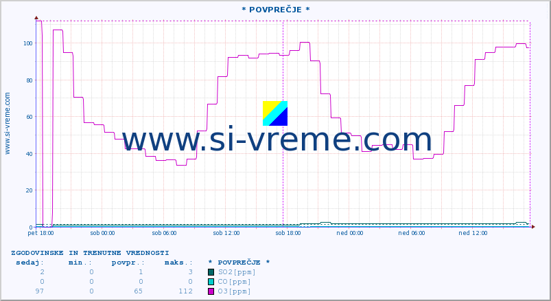 POVPREČJE :: * POVPREČJE * :: SO2 | CO | O3 | NO2 :: zadnja dva dni / 5 minut.