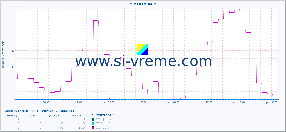 POVPREČJE :: * MINIMUM * :: SO2 | CO | O3 | NO2 :: zadnja dva dni / 5 minut.