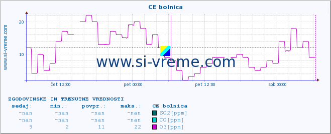 POVPREČJE :: CE bolnica :: SO2 | CO | O3 | NO2 :: zadnja dva dni / 5 minut.