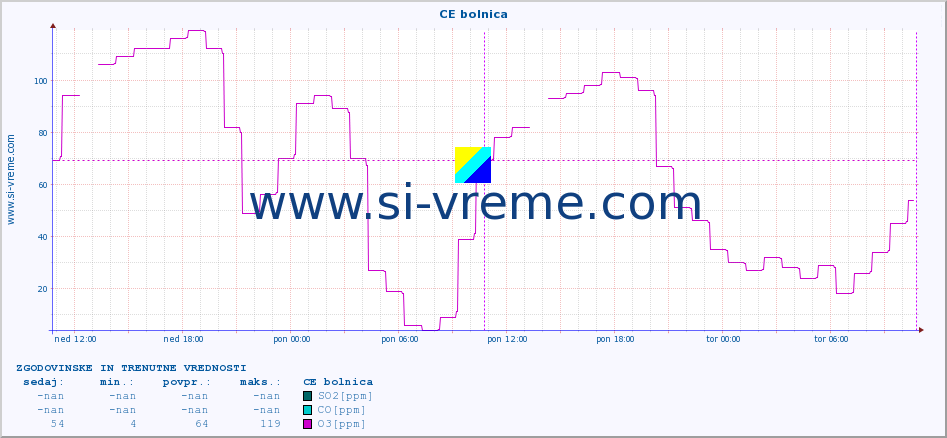 POVPREČJE :: CE bolnica :: SO2 | CO | O3 | NO2 :: zadnja dva dni / 5 minut.