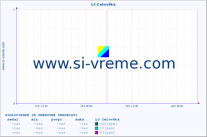 POVPREČJE :: LJ Celovška :: SO2 | CO | O3 | NO2 :: zadnja dva dni / 5 minut.