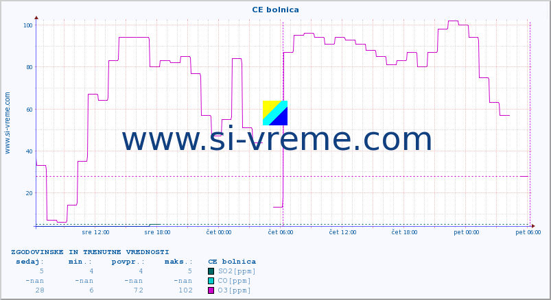 POVPREČJE :: CE bolnica :: SO2 | CO | O3 | NO2 :: zadnja dva dni / 5 minut.