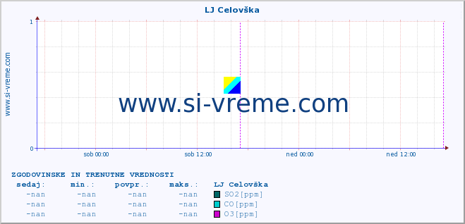 POVPREČJE :: LJ Celovška :: SO2 | CO | O3 | NO2 :: zadnja dva dni / 5 minut.