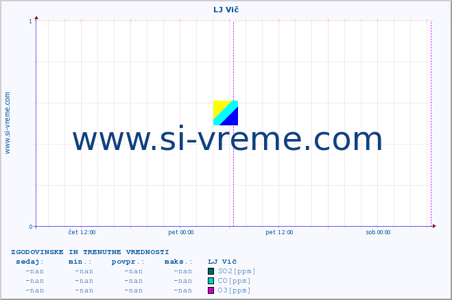 POVPREČJE :: LJ Vič :: SO2 | CO | O3 | NO2 :: zadnja dva dni / 5 minut.