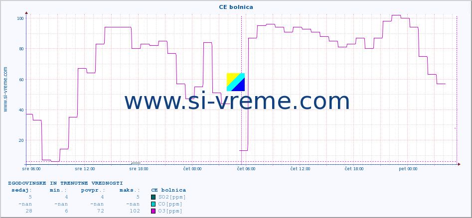 POVPREČJE :: CE bolnica :: SO2 | CO | O3 | NO2 :: zadnja dva dni / 5 minut.