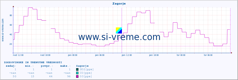 POVPREČJE :: Zagorje :: SO2 | CO | O3 | NO2 :: zadnja dva dni / 5 minut.