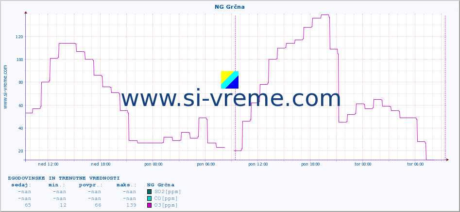 POVPREČJE :: NG Grčna :: SO2 | CO | O3 | NO2 :: zadnja dva dni / 5 minut.