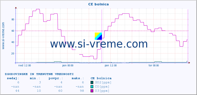 POVPREČJE :: CE bolnica :: SO2 | CO | O3 | NO2 :: zadnja dva dni / 5 minut.