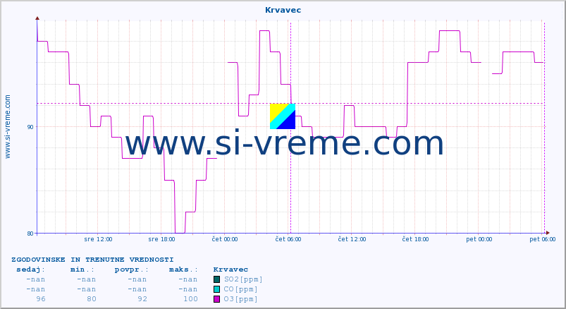 POVPREČJE :: Krvavec :: SO2 | CO | O3 | NO2 :: zadnja dva dni / 5 minut.