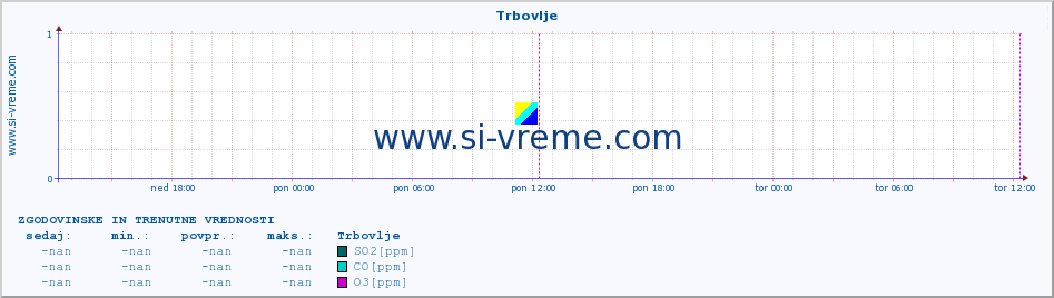 POVPREČJE :: Trbovlje :: SO2 | CO | O3 | NO2 :: zadnja dva dni / 5 minut.