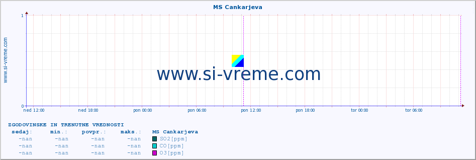 POVPREČJE :: MS Cankarjeva :: SO2 | CO | O3 | NO2 :: zadnja dva dni / 5 minut.