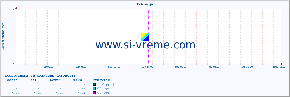 POVPREČJE :: Trbovlje :: SO2 | CO | O3 | NO2 :: zadnja dva dni / 5 minut.