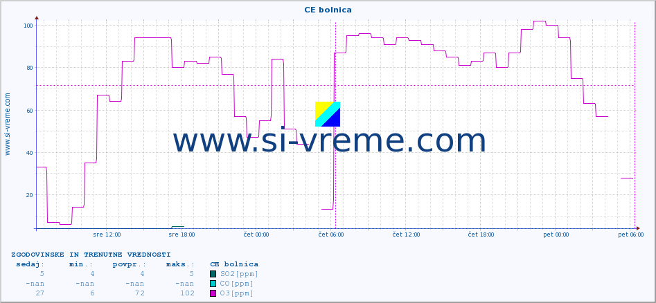 POVPREČJE :: CE bolnica :: SO2 | CO | O3 | NO2 :: zadnja dva dni / 5 minut.