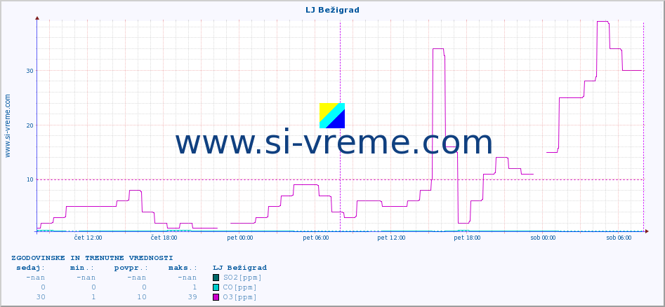 POVPREČJE :: LJ Bežigrad :: SO2 | CO | O3 | NO2 :: zadnja dva dni / 5 minut.