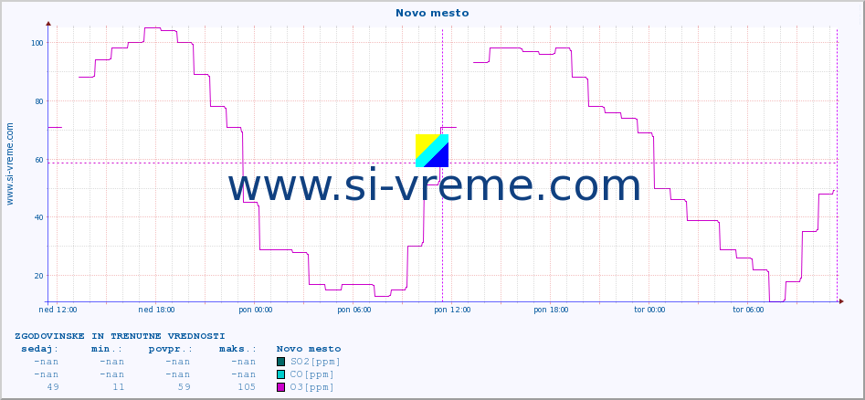 POVPREČJE :: Novo mesto :: SO2 | CO | O3 | NO2 :: zadnja dva dni / 5 minut.