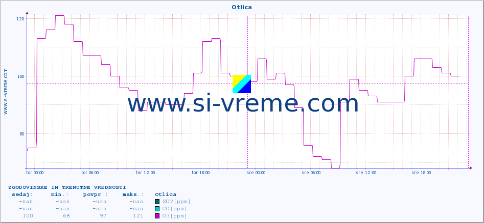 POVPREČJE :: Otlica :: SO2 | CO | O3 | NO2 :: zadnja dva dni / 5 minut.