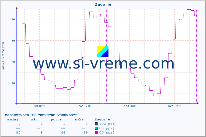 POVPREČJE :: Zagorje :: SO2 | CO | O3 | NO2 :: zadnja dva dni / 5 minut.