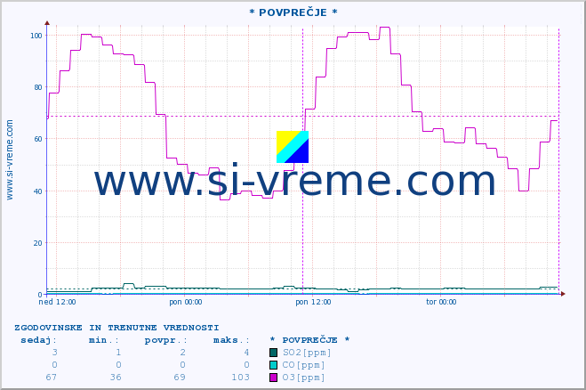 POVPREČJE :: * POVPREČJE * :: SO2 | CO | O3 | NO2 :: zadnja dva dni / 5 minut.